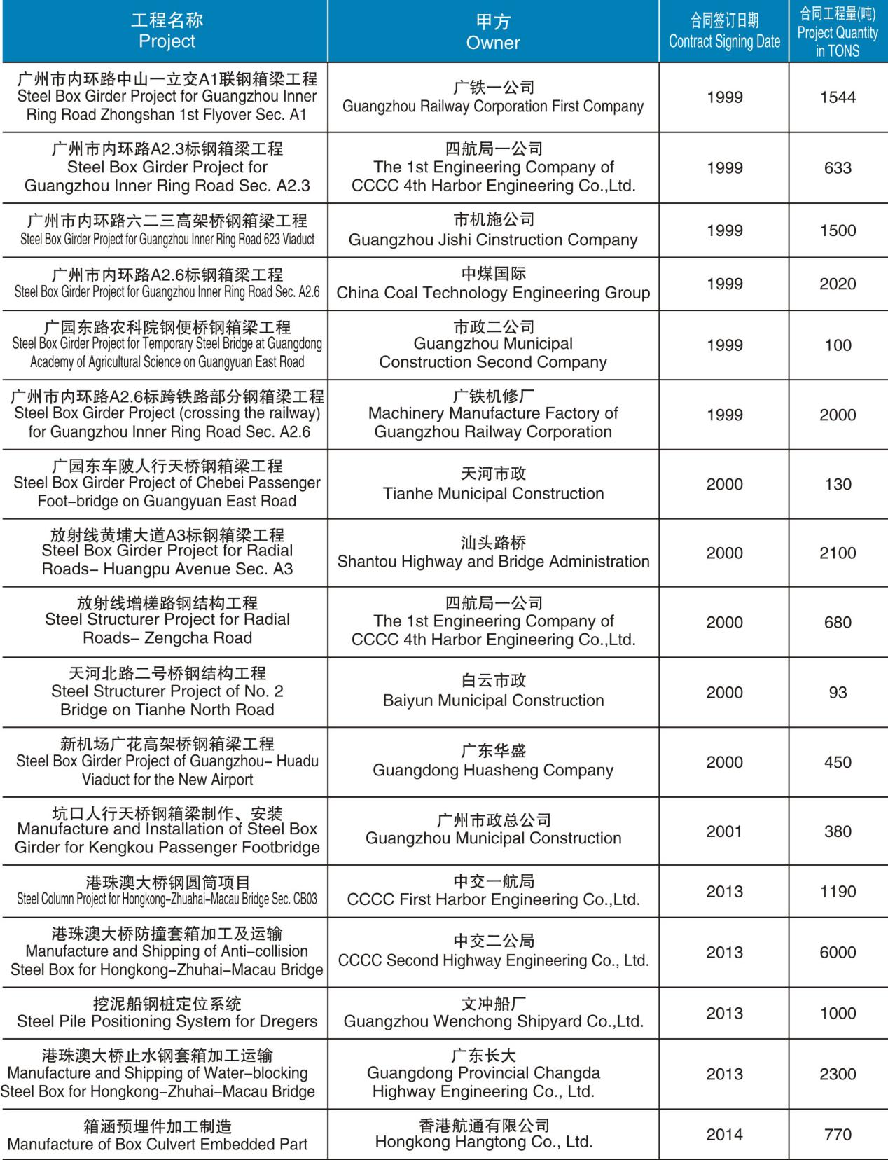 鋼箱梁制造、安裝項目工程匯總表（1999-2014）