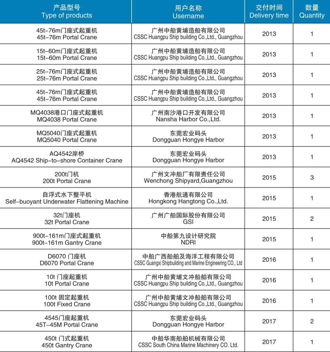 起重機(jī)械、港口機(jī)械產(chǎn)品匯總表（2013-2017）