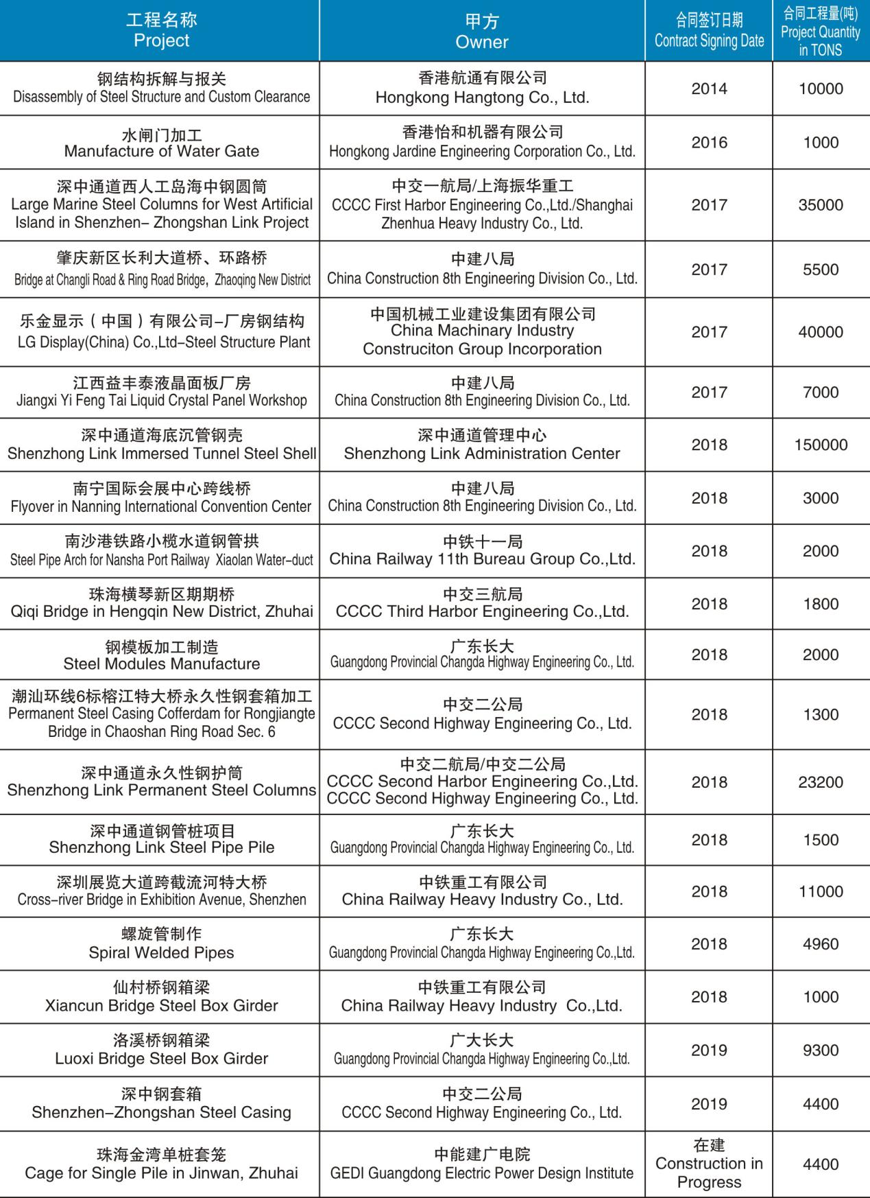 鋼箱梁制造、安裝項(xiàng)目匯總表（2014-在建）