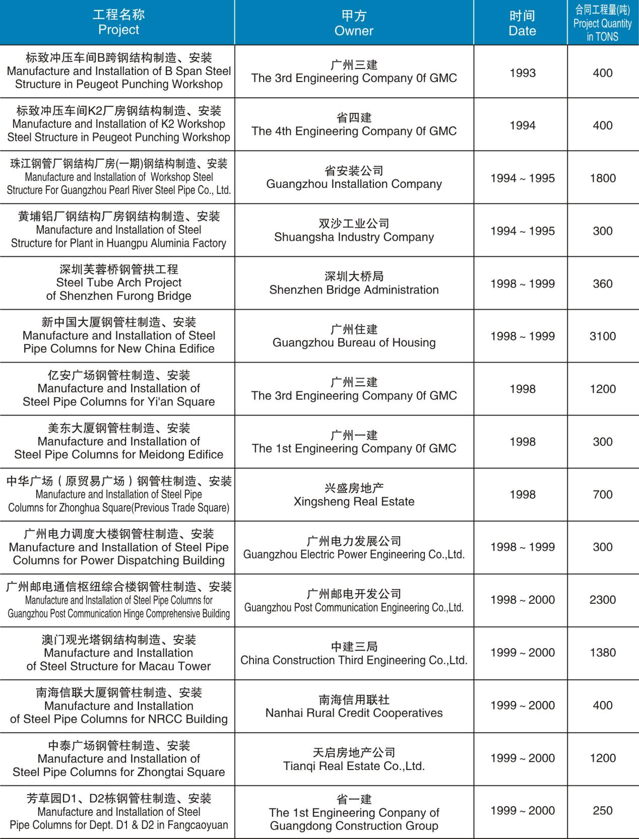 鋼管柱和建筑結構制造、安裝項目匯總表（1993-2000）