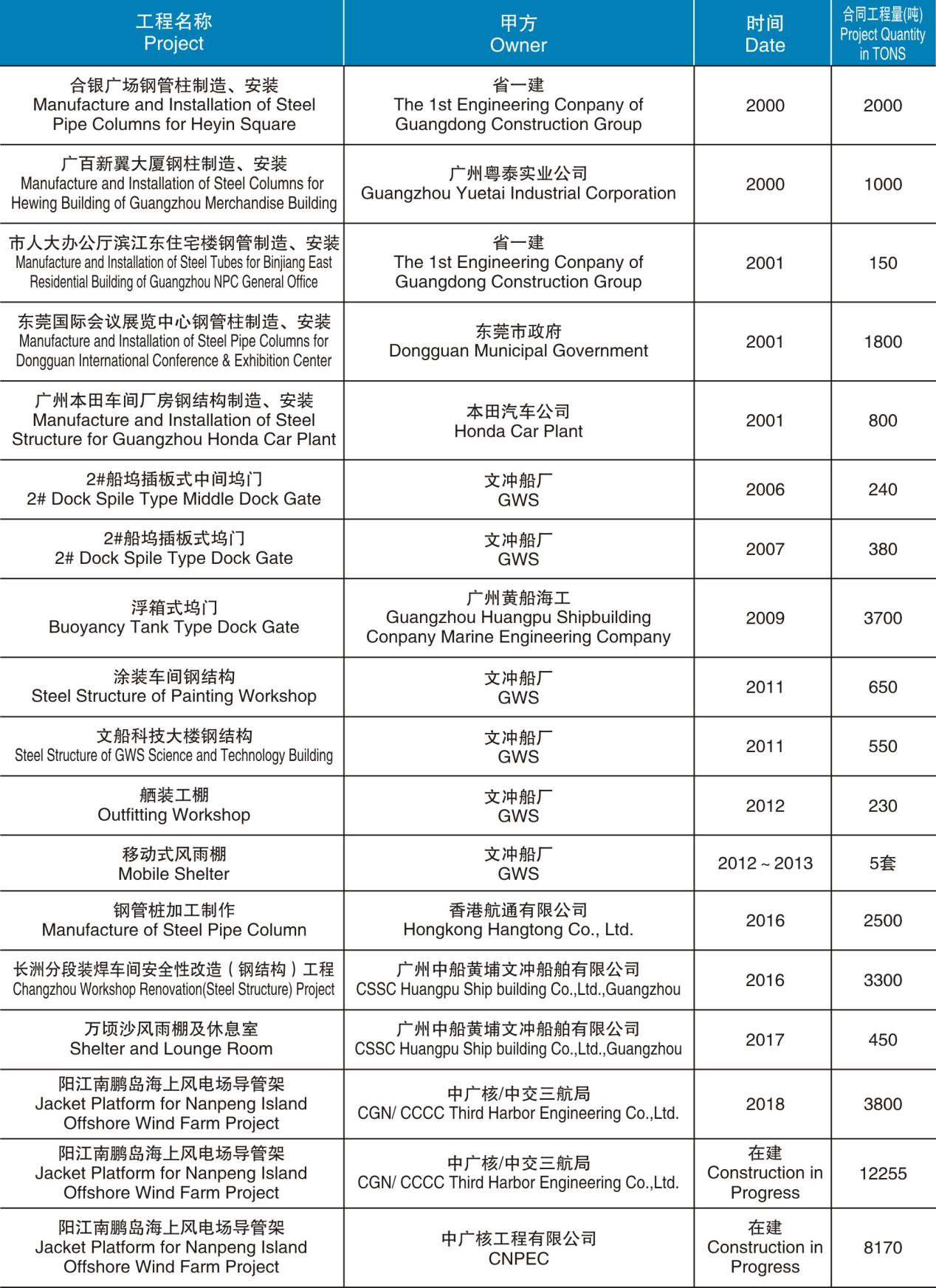 鋼管柱和建筑結(jié)構(gòu)制造、安裝項目匯總表（2000-在建）